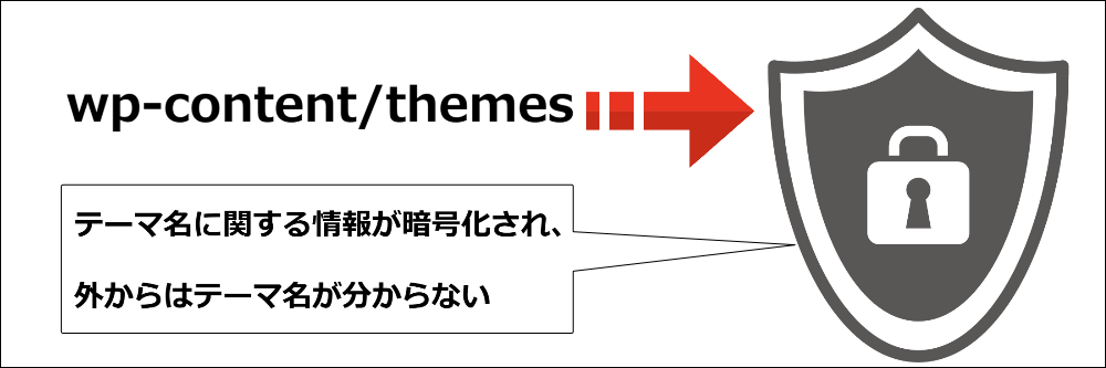 テーマ名が暗号化される