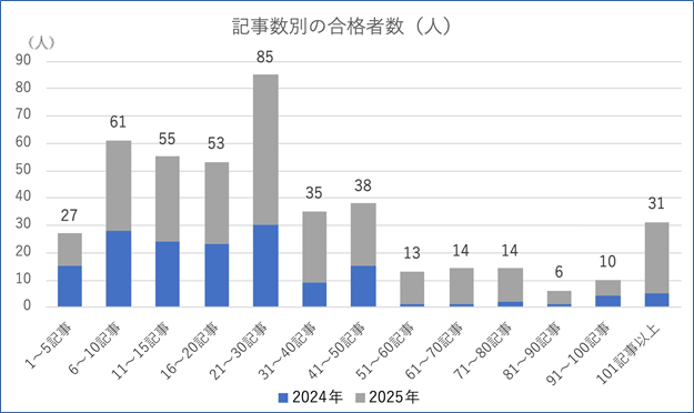 GoogleAdSenseの記事数別の合格者数