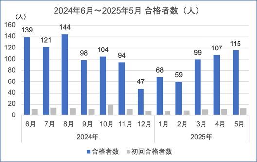 2024年6月から2025年5月のGoogleAdSense月別合格者数