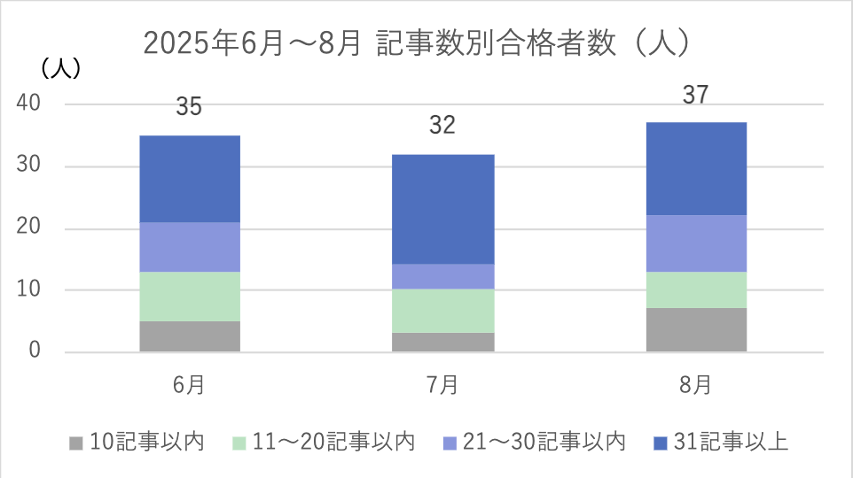 2025年6月から8月の記事数別の合格者数